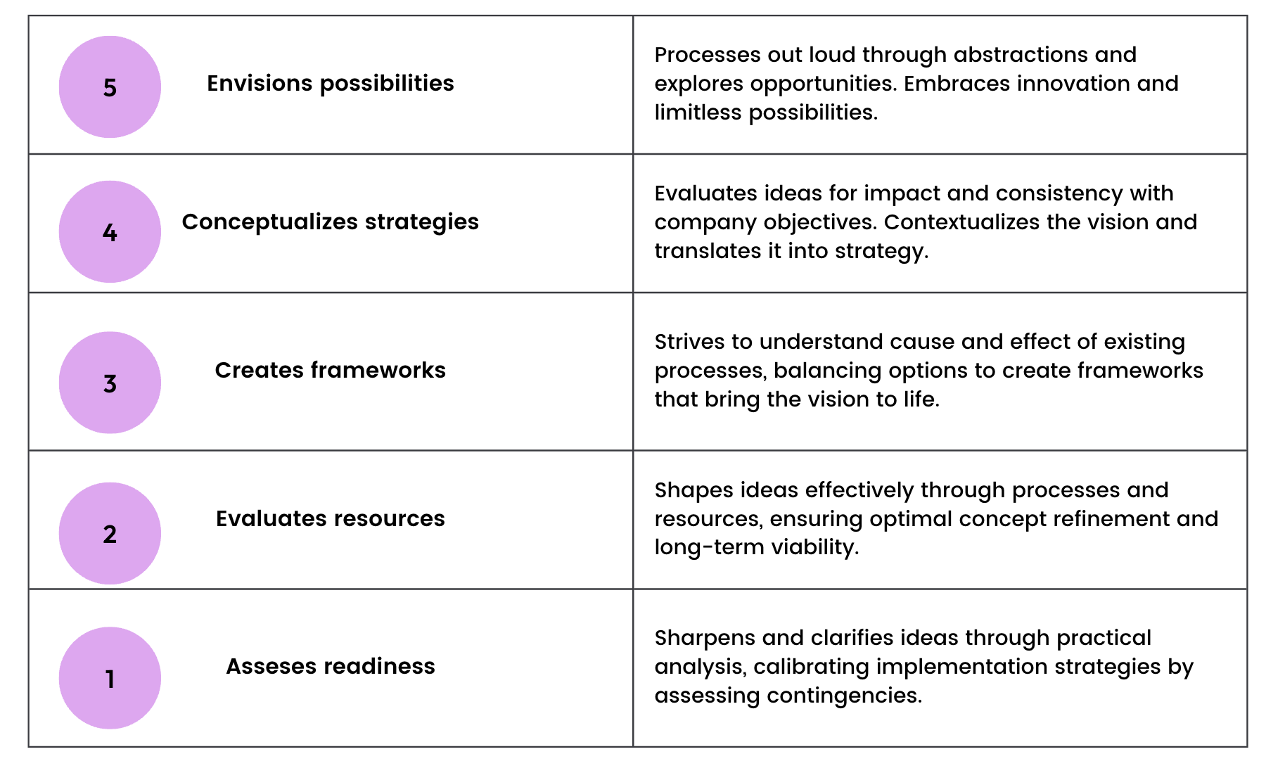 The five positions on the Ideas dimension, from 5, Envisions possibilities, to 1, Assesses readiness