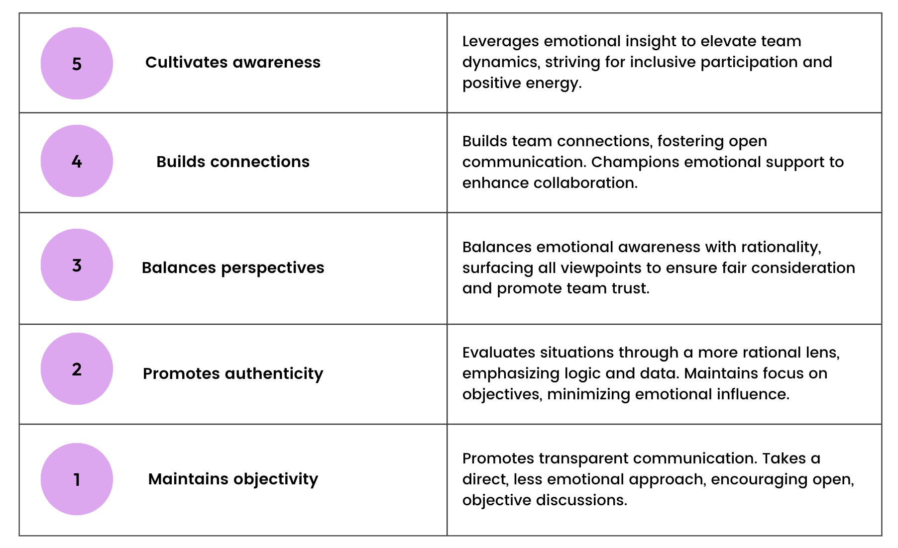 The five positions on the Relational dimension, from 5, Cultivates awareness, to 1, Maintains objectivity