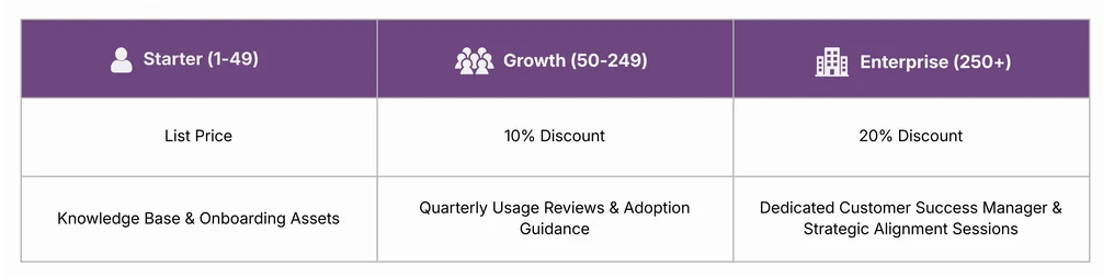 The three partner tiers: Starter, Growth and Enterprise, with what each includes